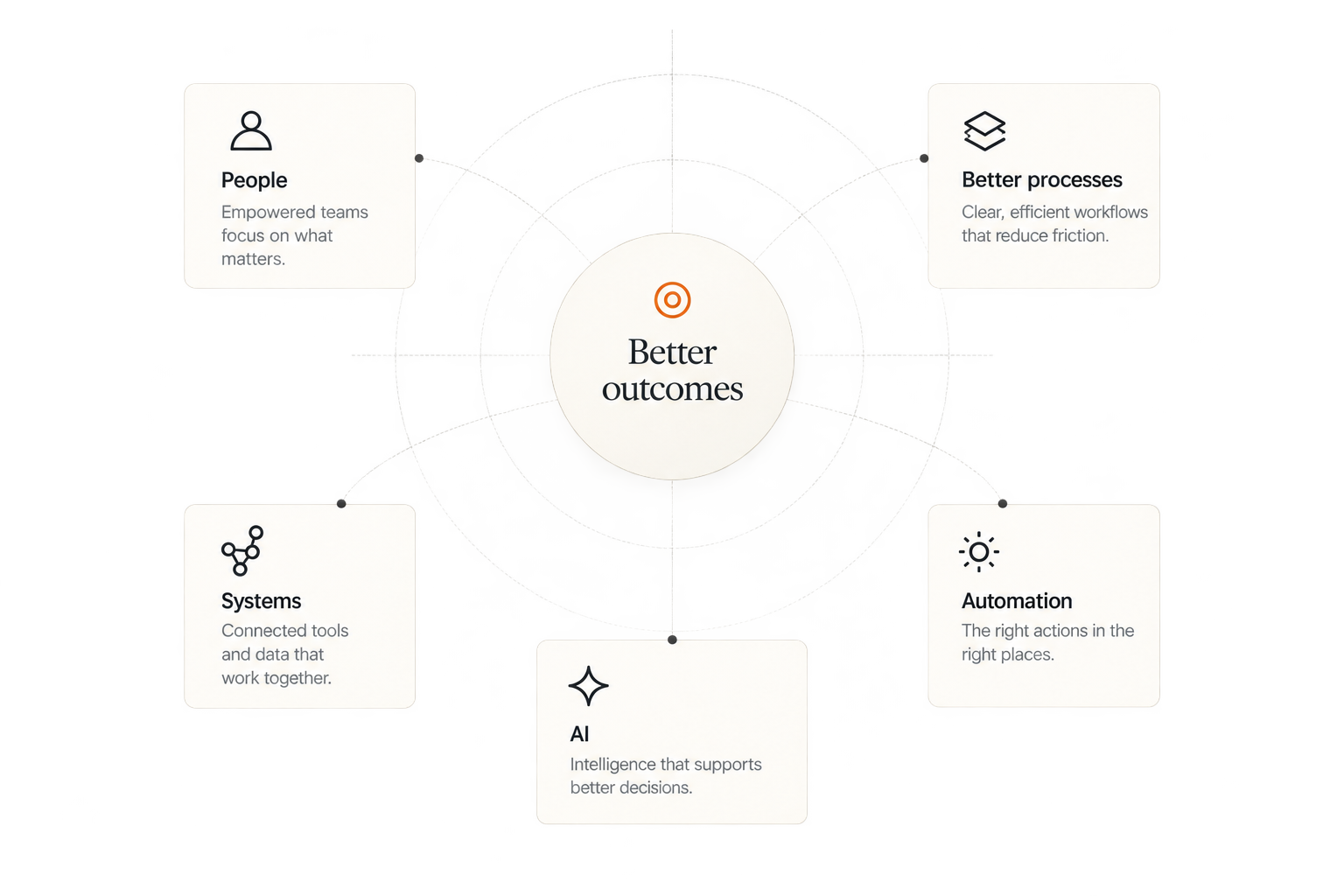 Better outcomes diagram